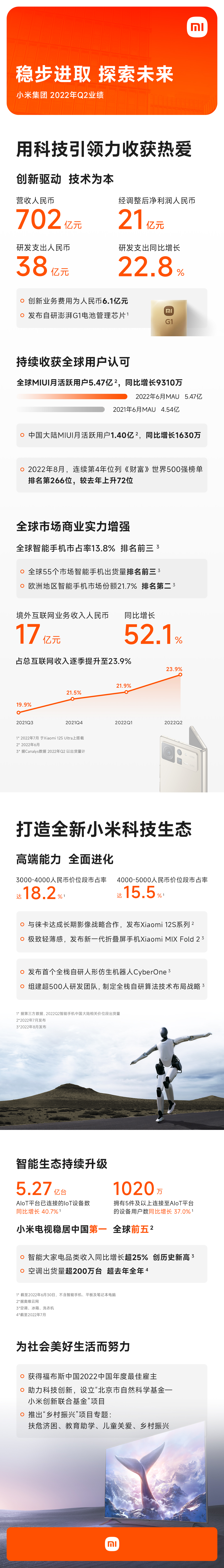 小米Q2深化全球布局,境外互联网收入同比大增52.1%