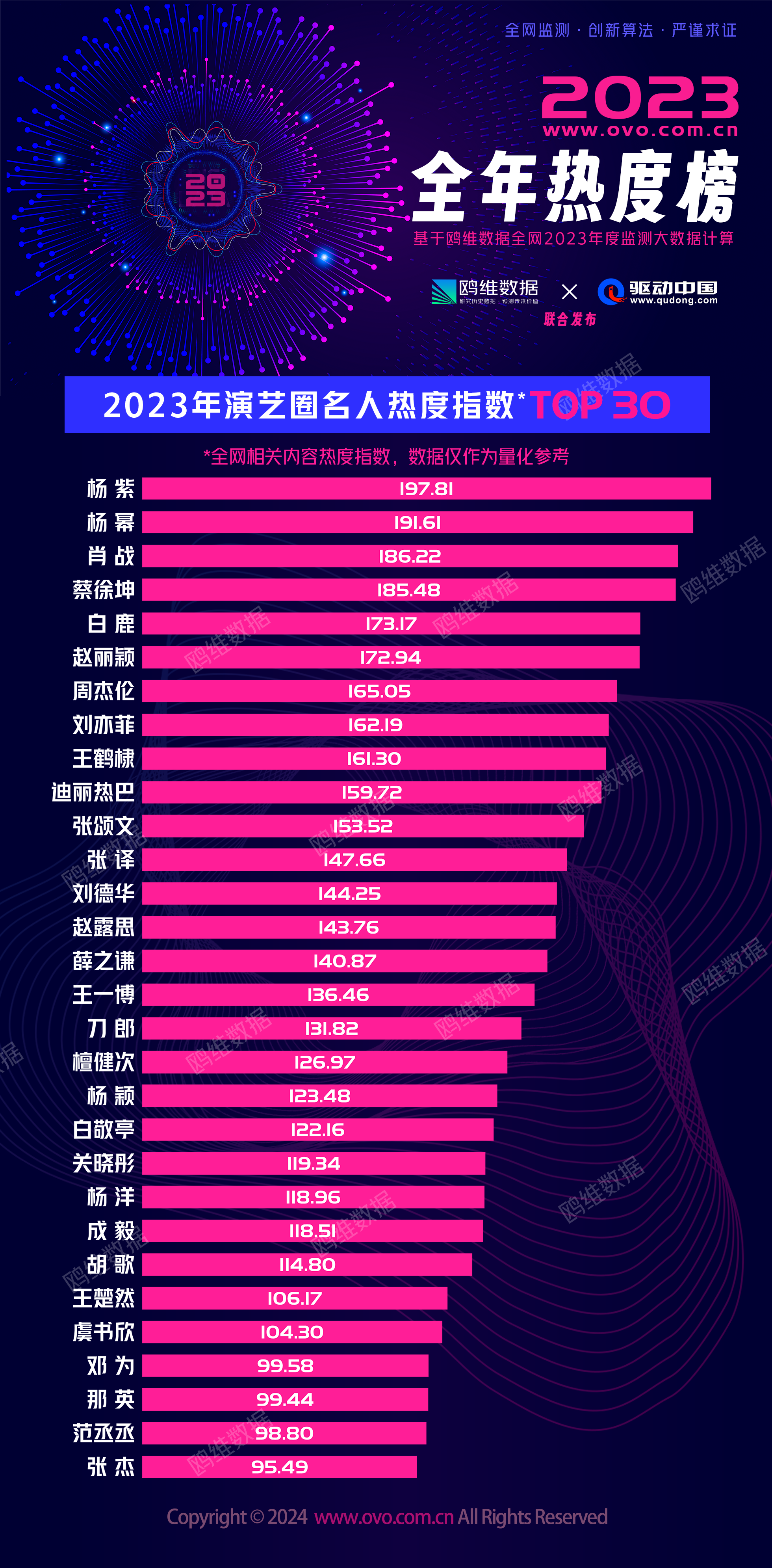 2023年演艺圈名人热度排名出炉：杨紫登顶！杨幂第二