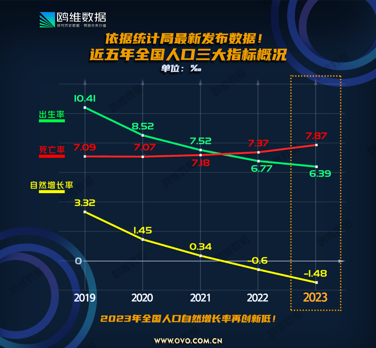 2023年全国人口统计数据公布：自然增长率再创新低！