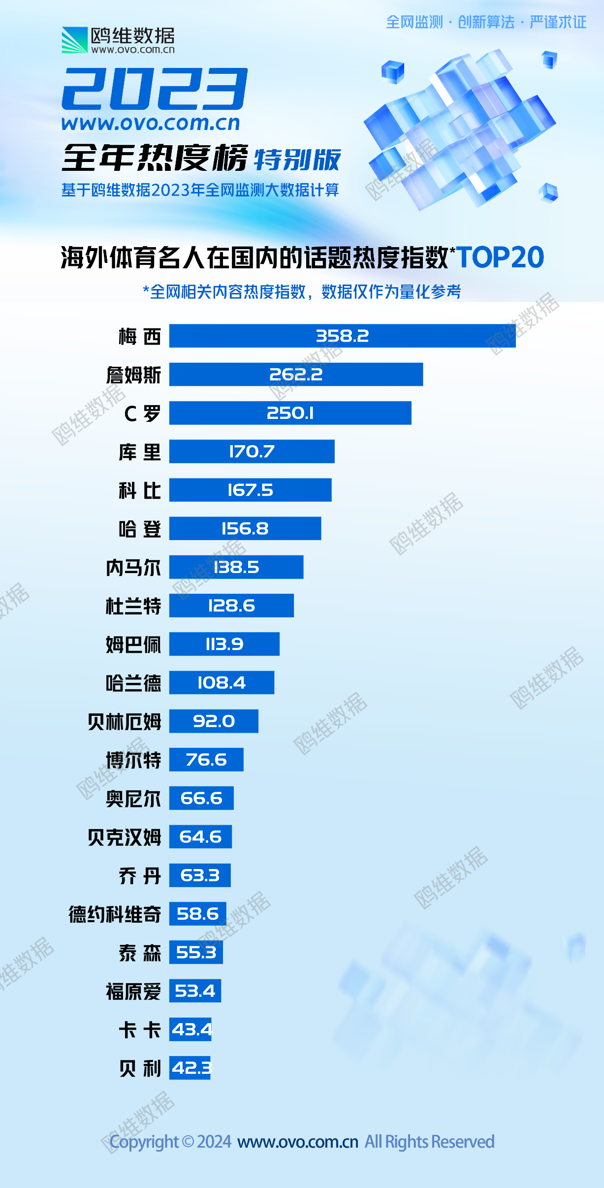 争议中的球王梅西曾在中国有多火?大数据监测结果让人吃惊!(图1) 争议中的球王梅西曾在中国有多火?大数据监测结果让人吃惊!(图1)
