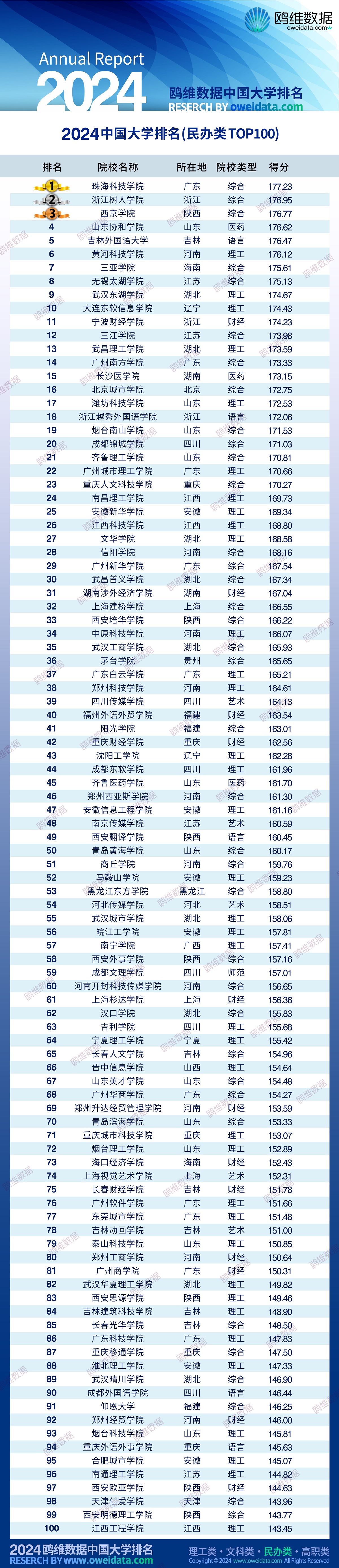 分数不够？志愿难填？这些民办高校中低分段考生别错过