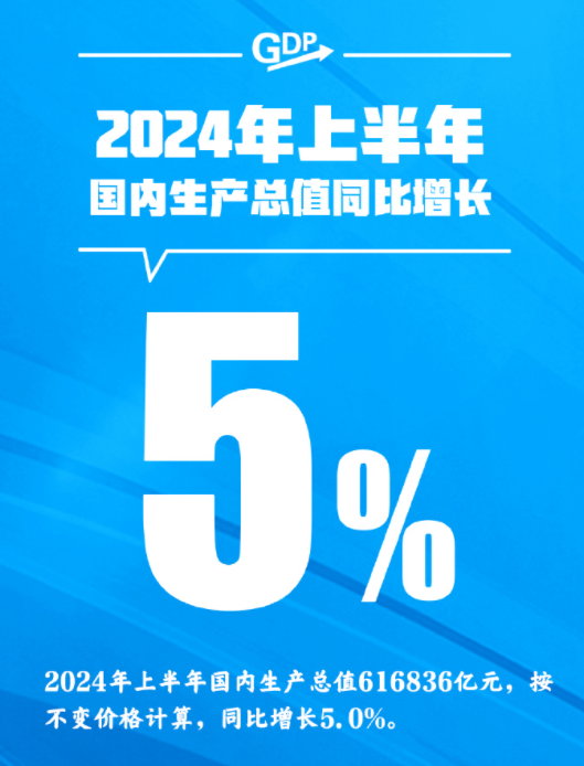2024年上半年国内生产总值616836亿元 同比增长5.0%