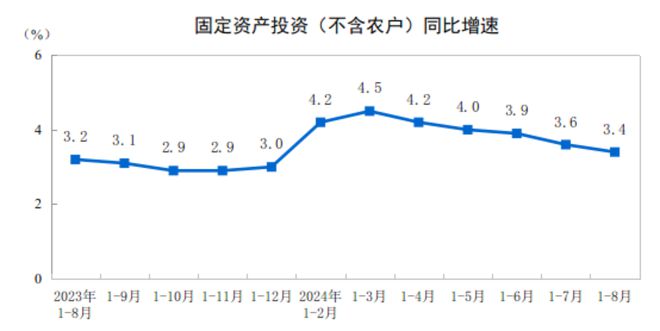 【经济观察】前8月全国固定资产投资（不含农户）329385亿元，同比增长3.4%