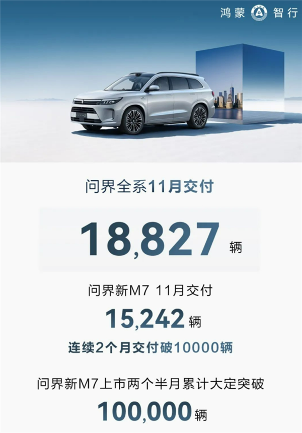 华为问界系列11月交付18827辆新车：问界M7超1.5万