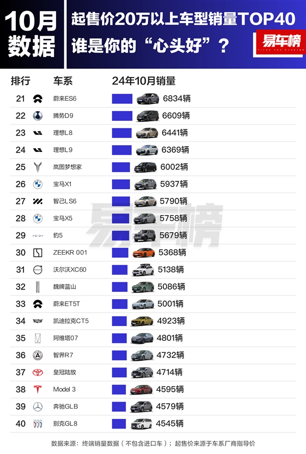 10月20万以上车型销量榜:小米SU7排第三 交付超2万台